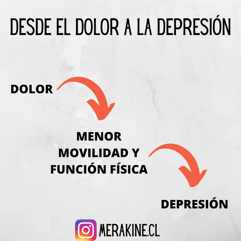 Diagrama sobre la relación entre dolor, menor movilidad y depresión