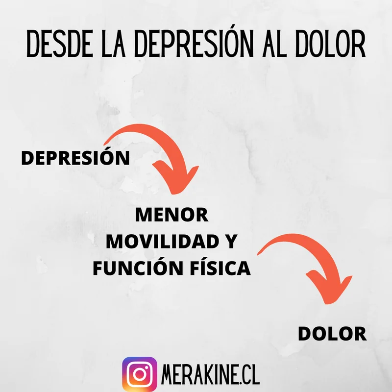 Diagrama sobre la relación entre depresión, menor movilidad y dolor